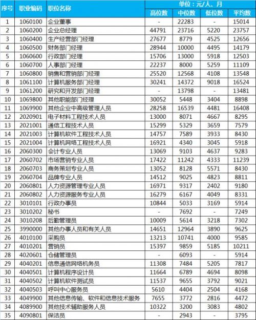 厦门发布2016年396个工种工资指导价 技术“蓝领”收入较高
