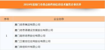 喜讯 信息集团及四家成员企业荣膺厦门市重点软件和信息技术服务企业，助推本地软件开发蓬勃发展